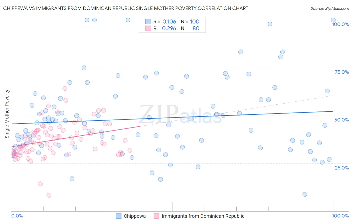 Chippewa vs Immigrants from Dominican Republic Single Mother Poverty