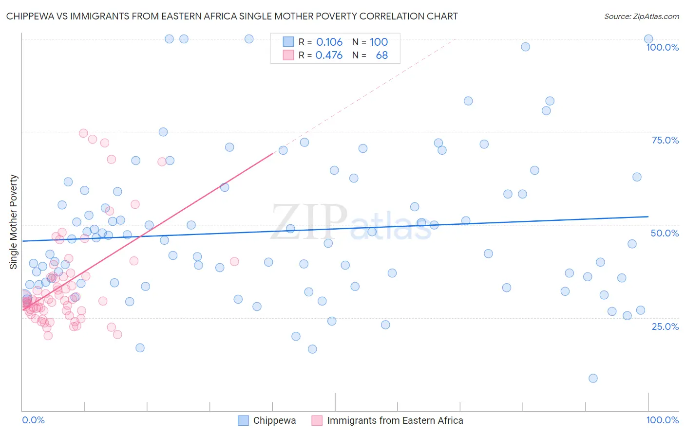 Chippewa vs Immigrants from Eastern Africa Single Mother Poverty