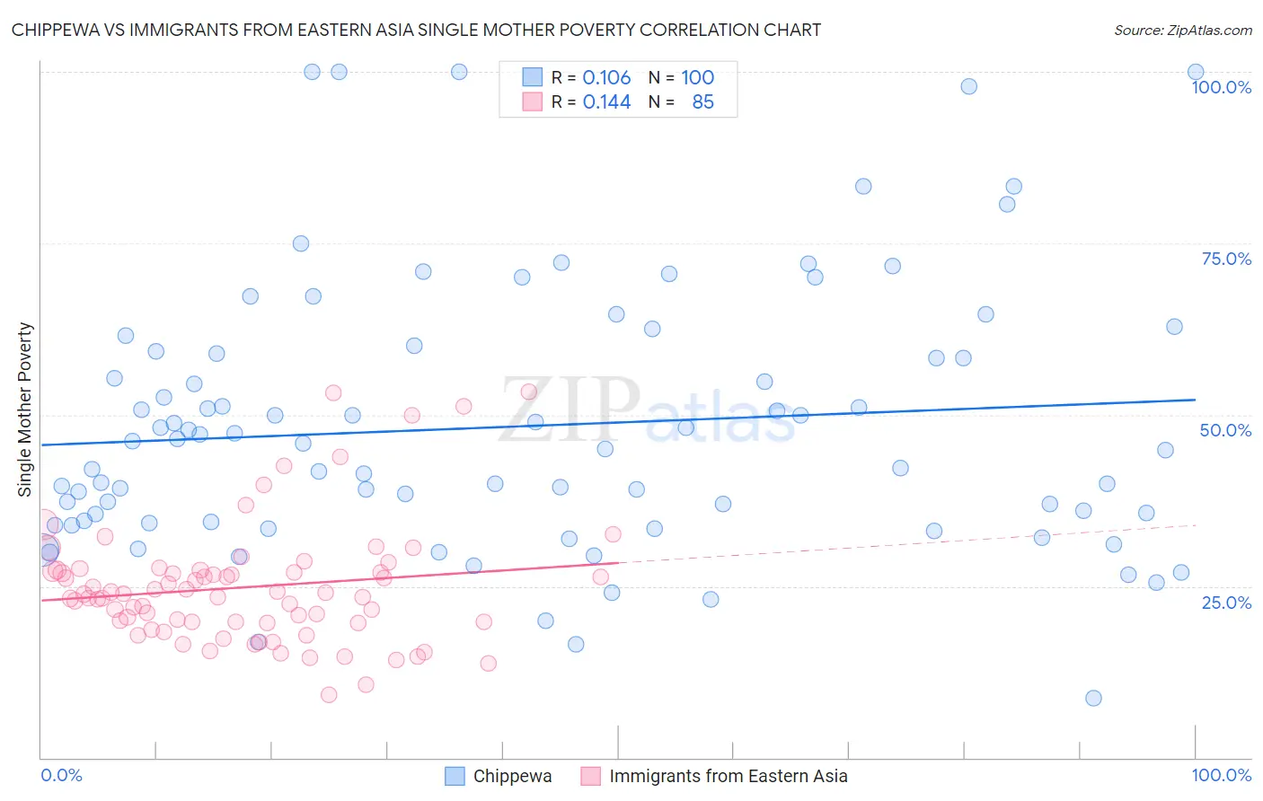 Chippewa vs Immigrants from Eastern Asia Single Mother Poverty