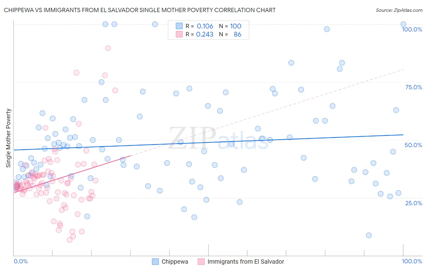 Chippewa vs Immigrants from El Salvador Single Mother Poverty