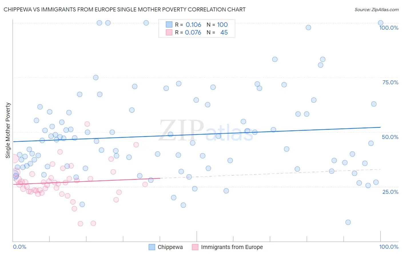 Chippewa vs Immigrants from Europe Single Mother Poverty
