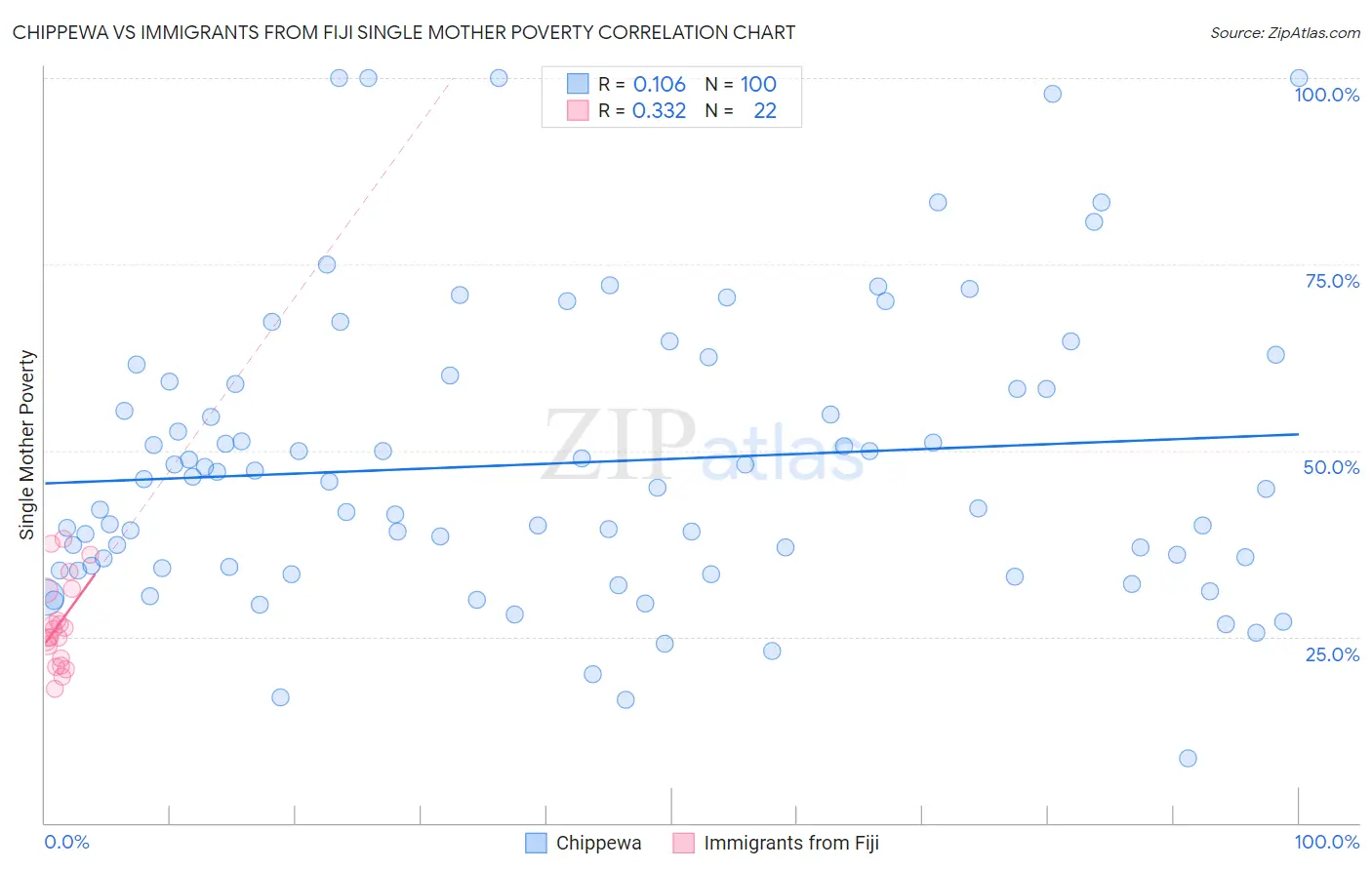 Chippewa vs Immigrants from Fiji Single Mother Poverty