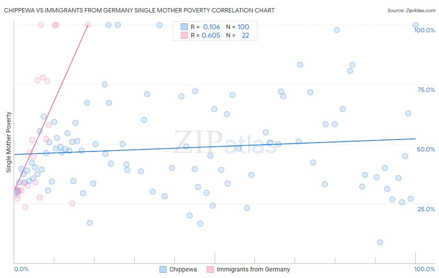 Chippewa vs Immigrants from Germany Single Mother Poverty