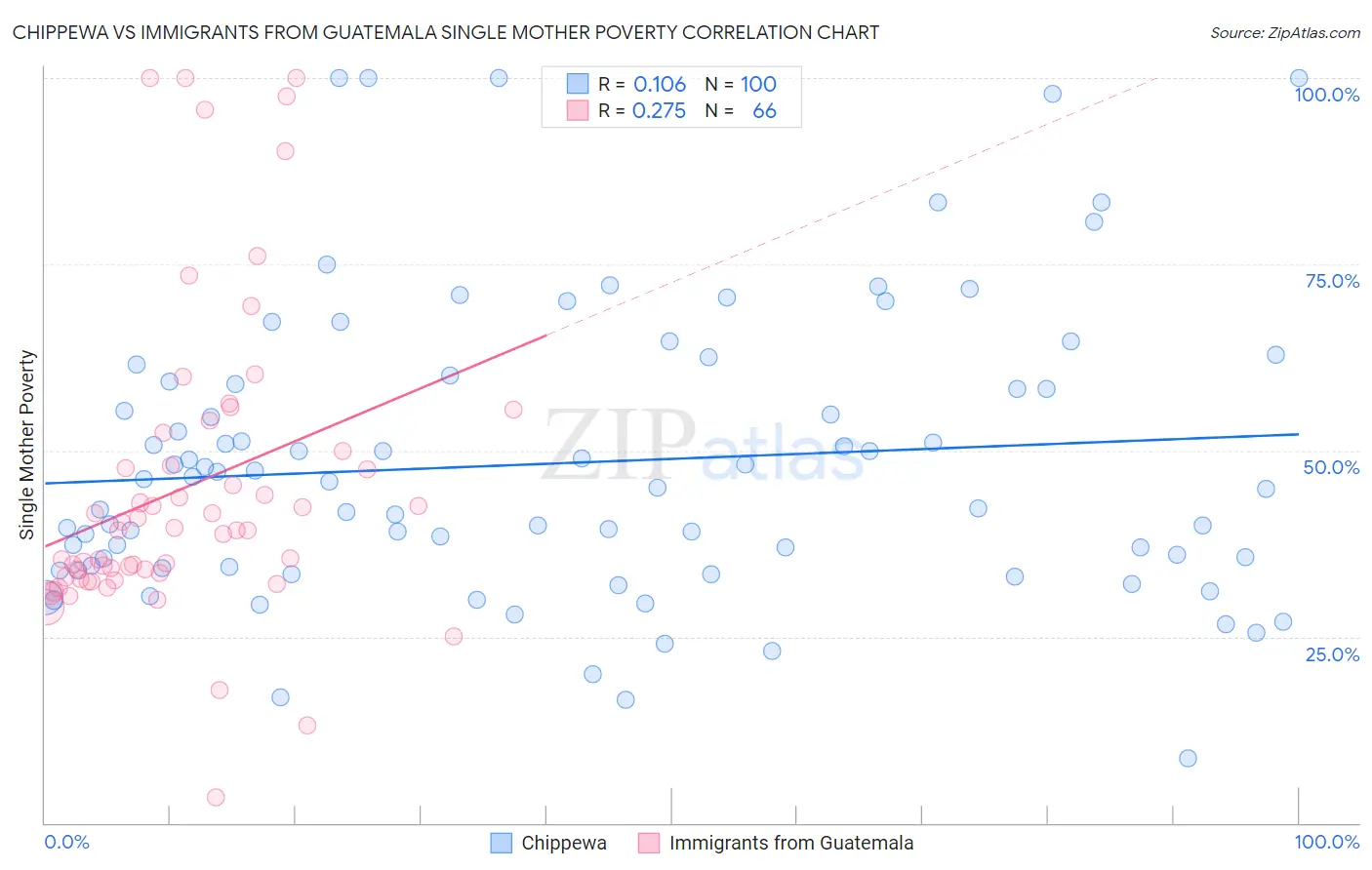 Chippewa vs Immigrants from Guatemala Single Mother Poverty