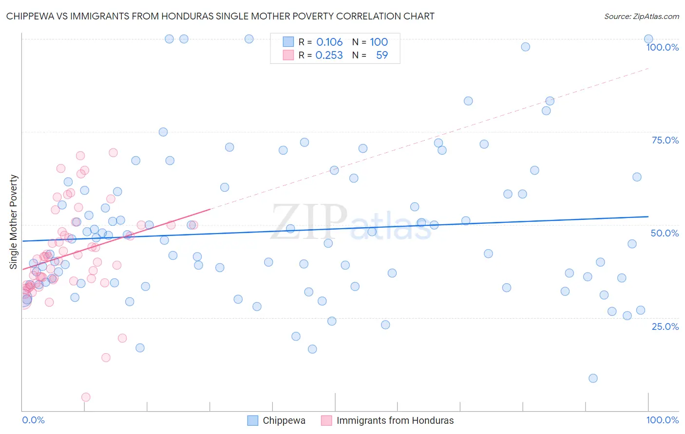 Chippewa vs Immigrants from Honduras Single Mother Poverty