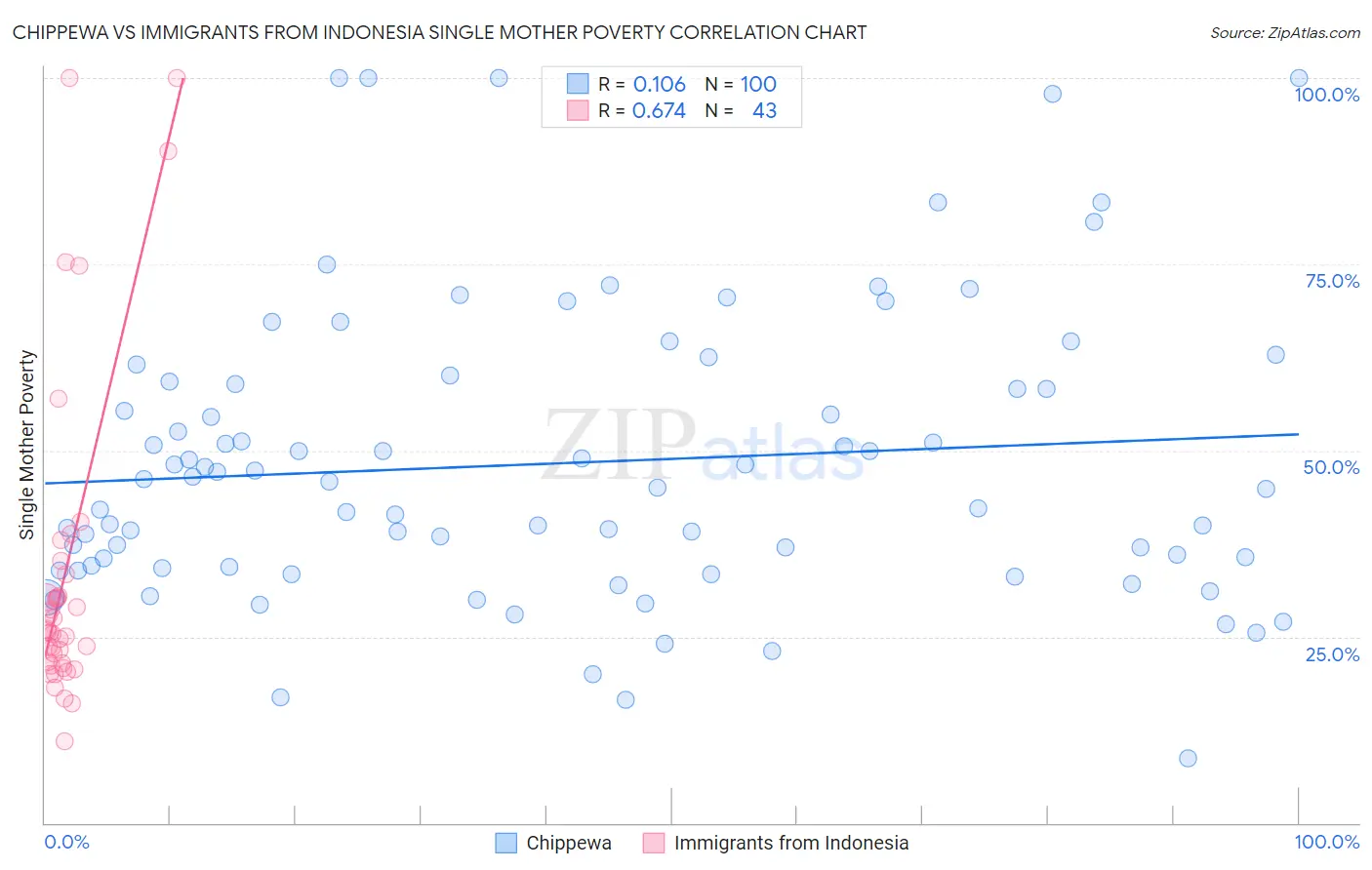 Chippewa vs Immigrants from Indonesia Single Mother Poverty