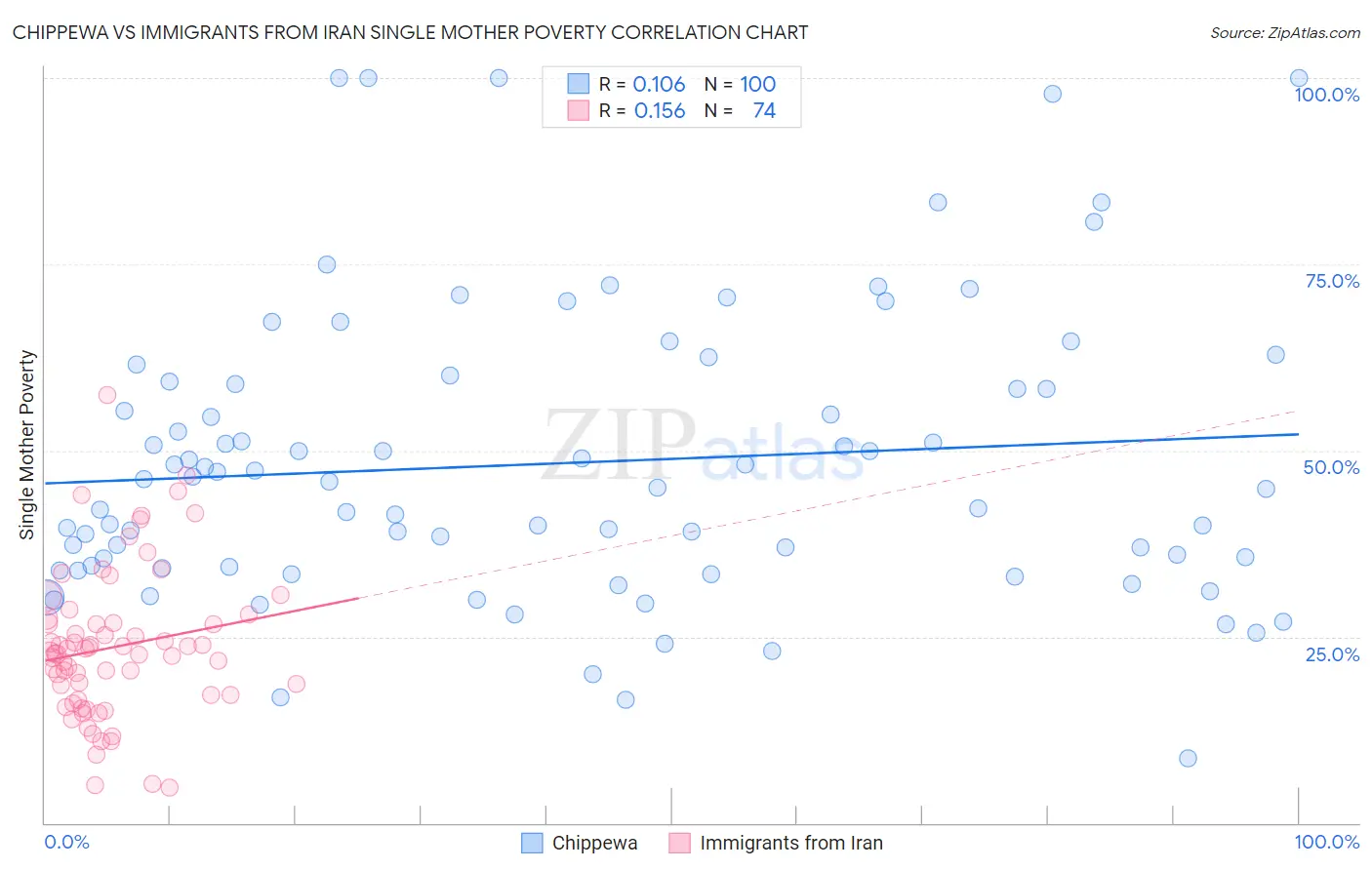 Chippewa vs Immigrants from Iran Single Mother Poverty