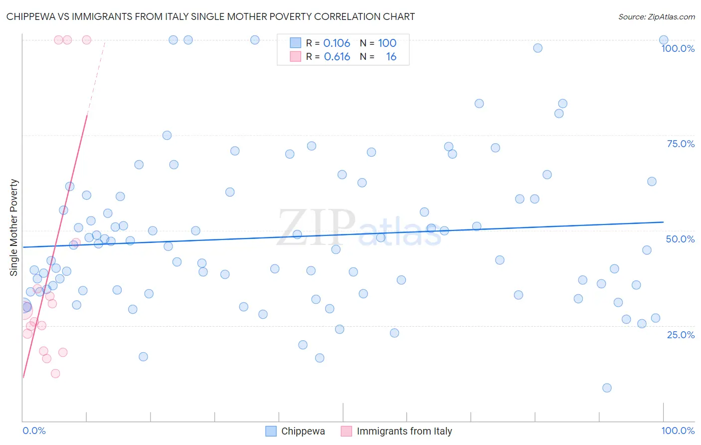 Chippewa vs Immigrants from Italy Single Mother Poverty