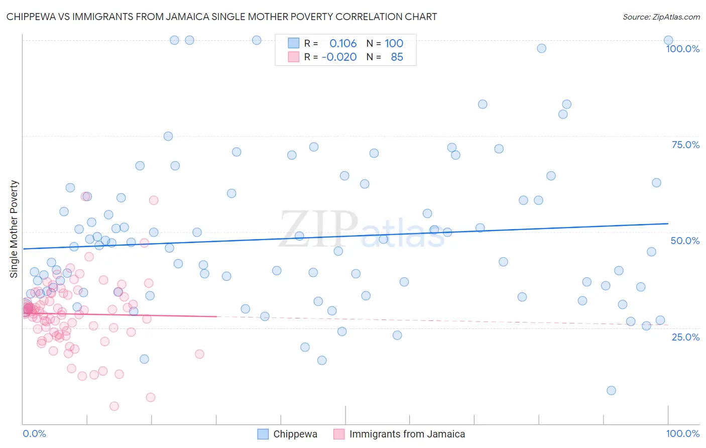 Chippewa vs Immigrants from Jamaica Single Mother Poverty