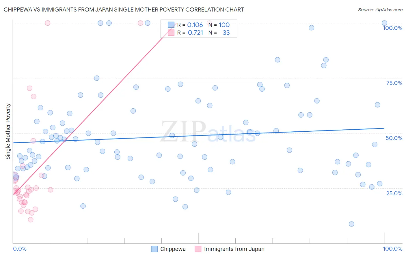 Chippewa vs Immigrants from Japan Single Mother Poverty