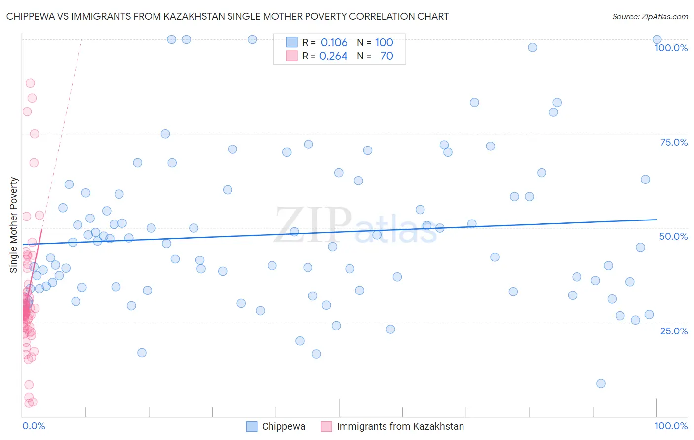 Chippewa vs Immigrants from Kazakhstan Single Mother Poverty