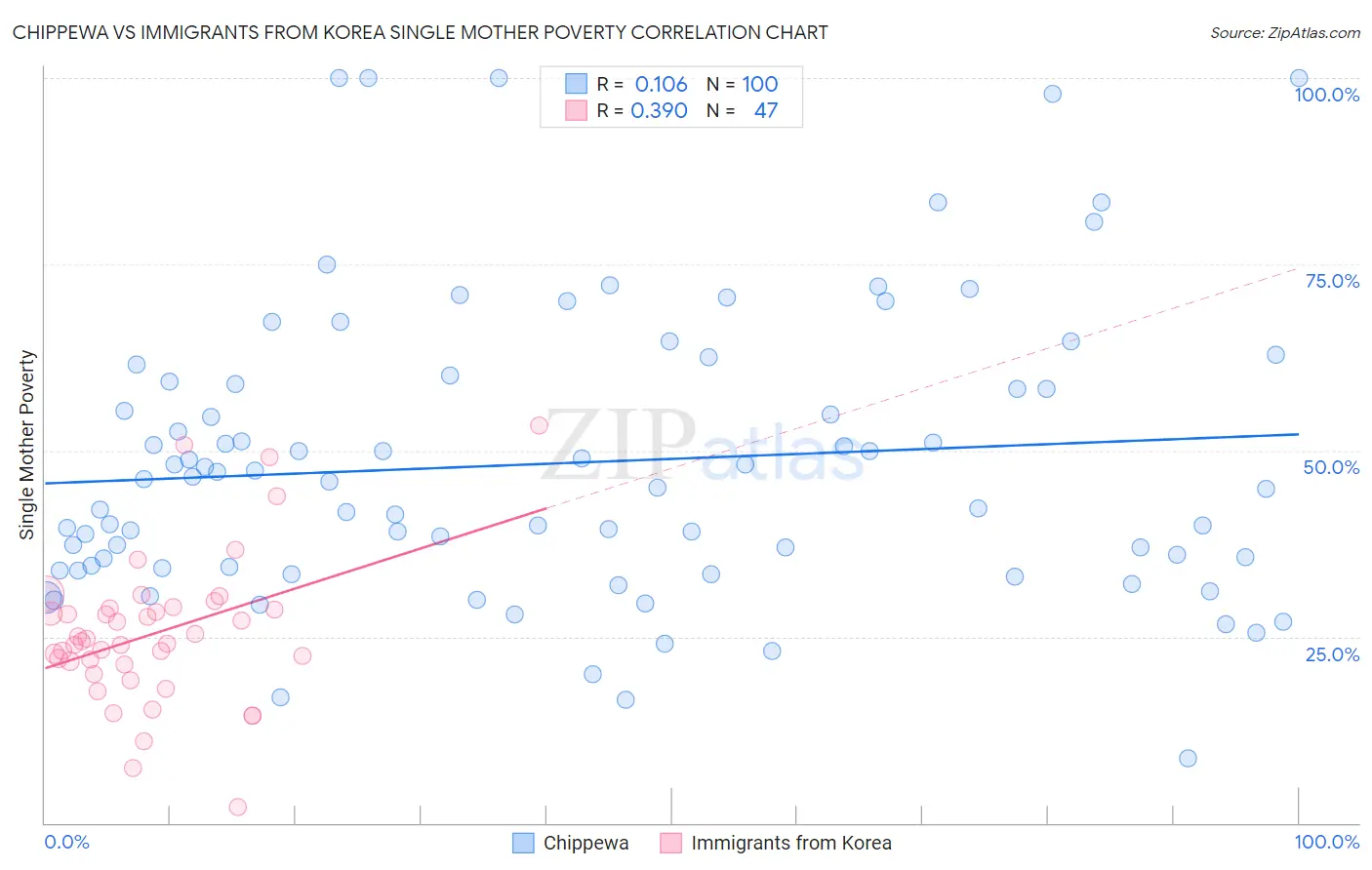 Chippewa vs Immigrants from Korea Single Mother Poverty