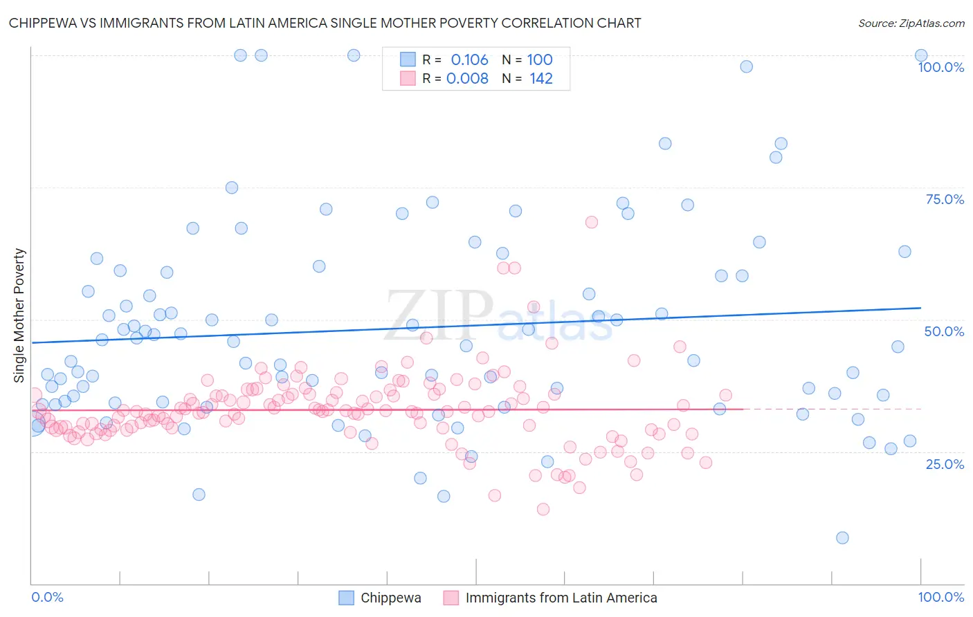 Chippewa vs Immigrants from Latin America Single Mother Poverty