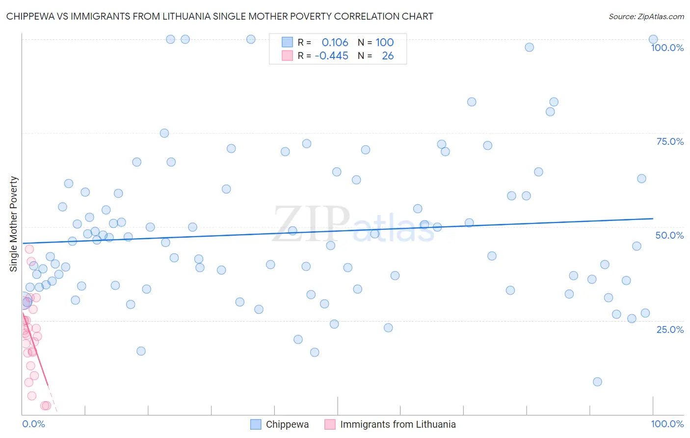 Chippewa vs Immigrants from Lithuania Single Mother Poverty