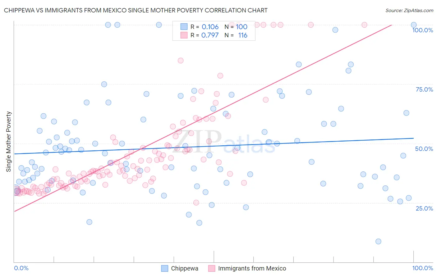 Chippewa vs Immigrants from Mexico Single Mother Poverty
