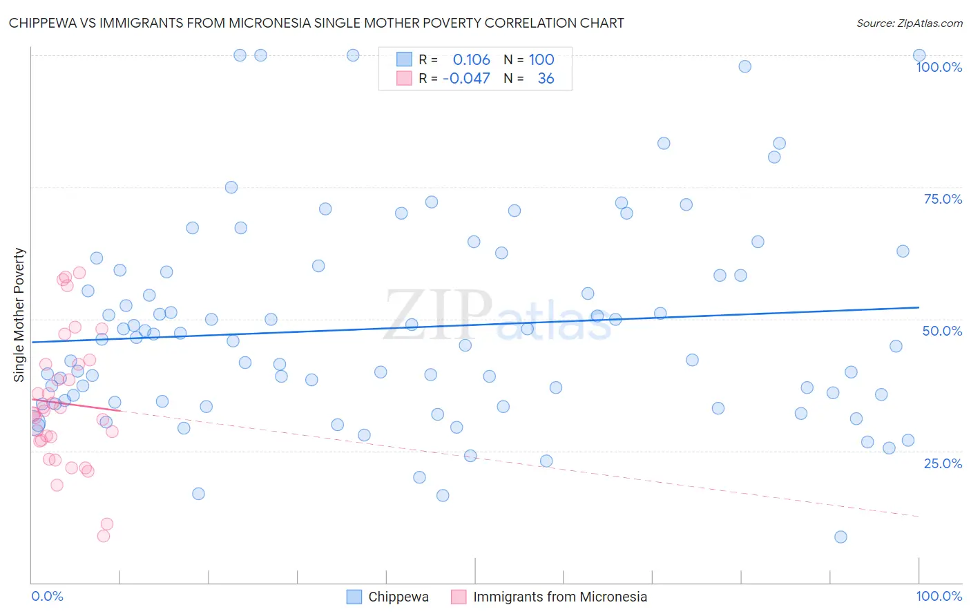 Chippewa vs Immigrants from Micronesia Single Mother Poverty