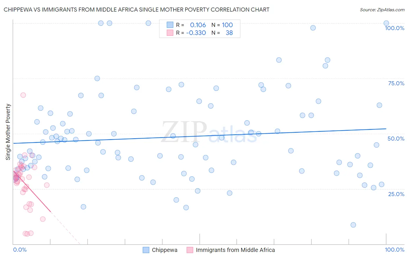 Chippewa vs Immigrants from Middle Africa Single Mother Poverty