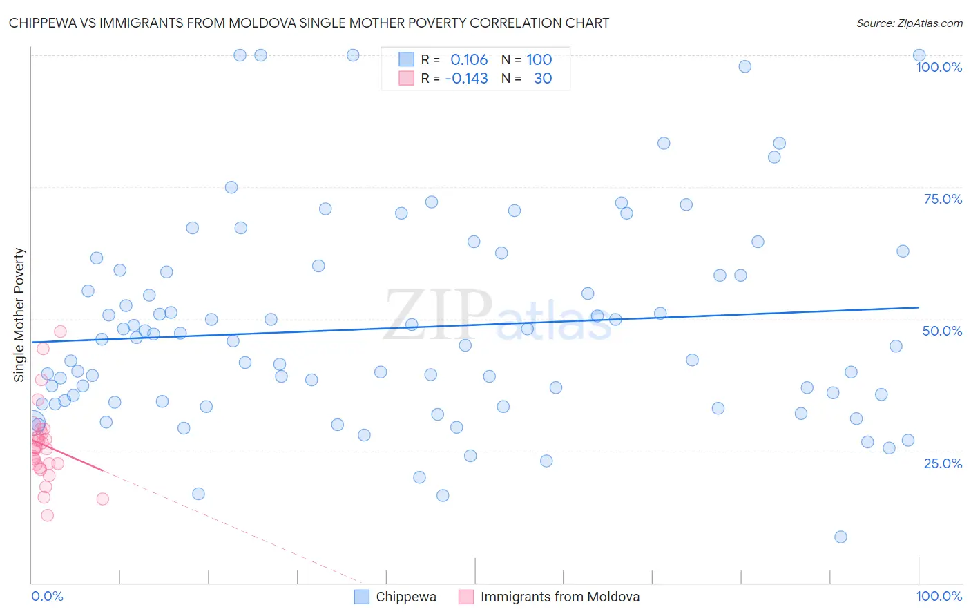 Chippewa vs Immigrants from Moldova Single Mother Poverty