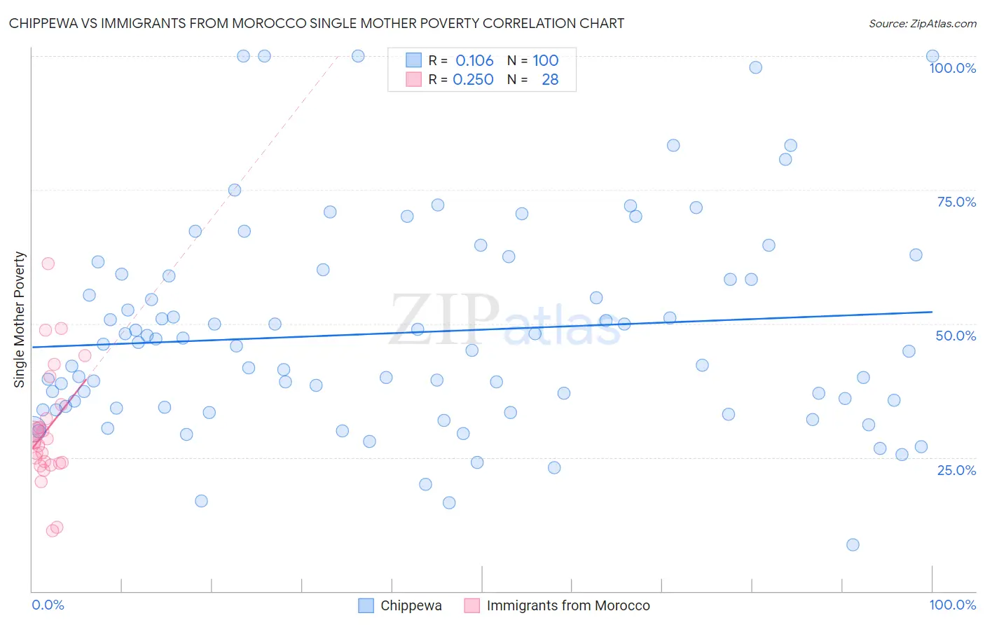 Chippewa vs Immigrants from Morocco Single Mother Poverty