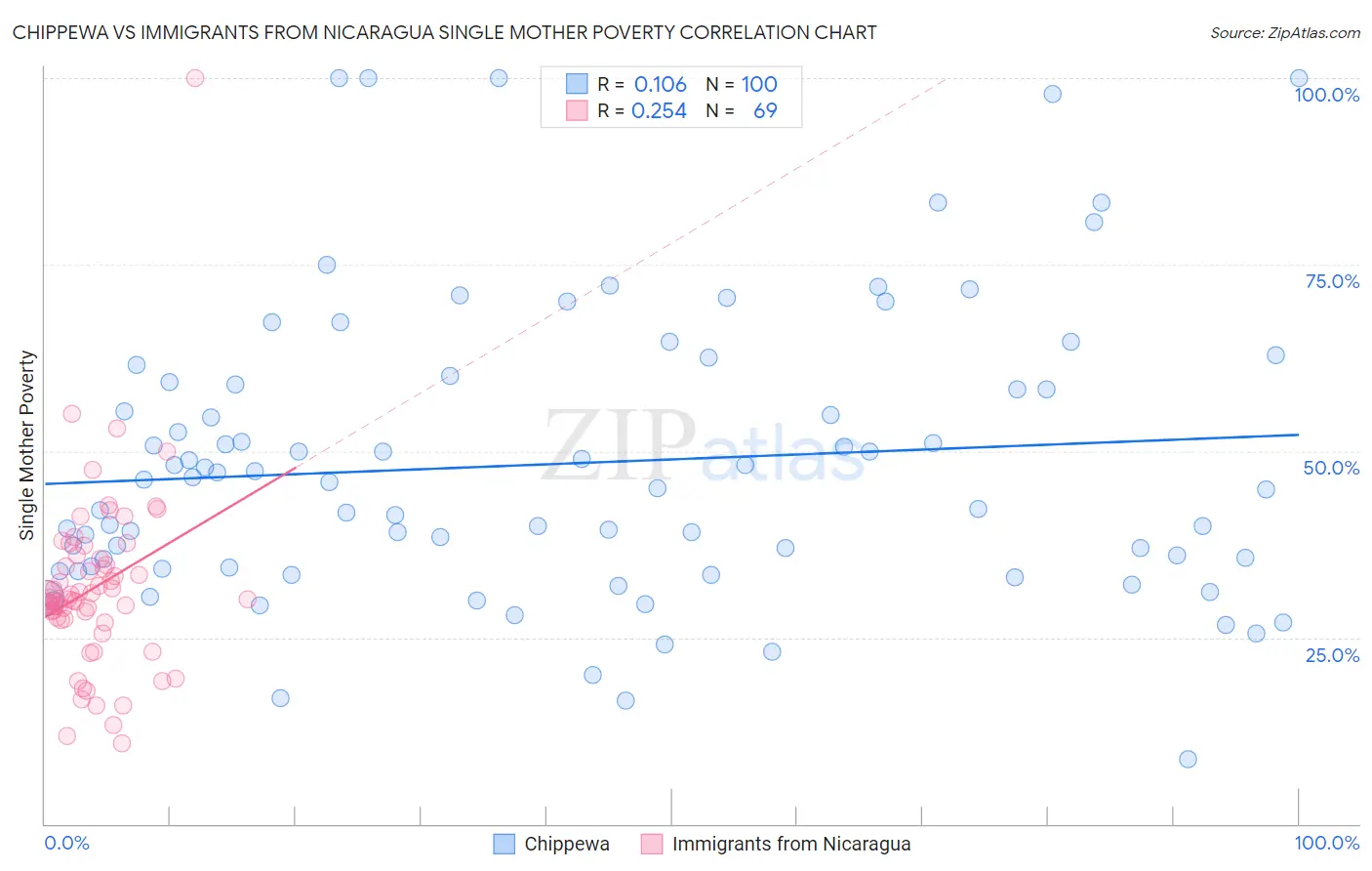 Chippewa vs Immigrants from Nicaragua Single Mother Poverty