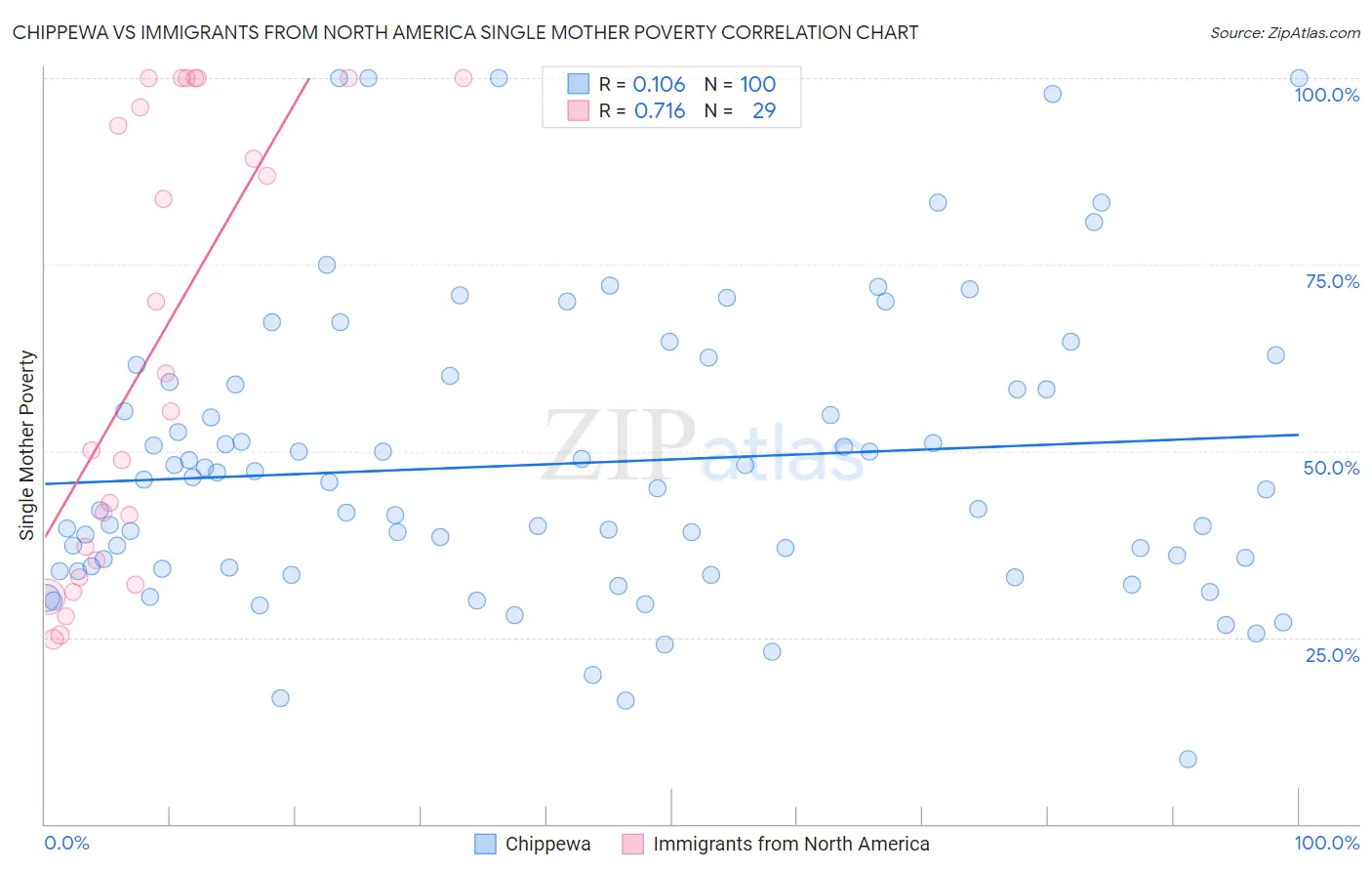Chippewa vs Immigrants from North America Single Mother Poverty