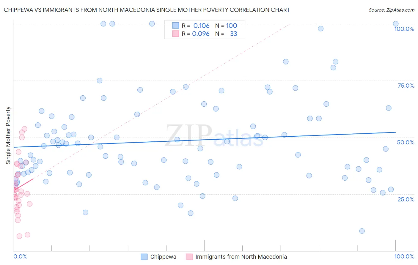Chippewa vs Immigrants from North Macedonia Single Mother Poverty