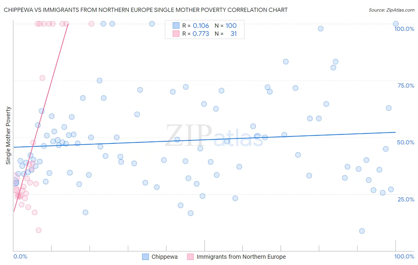 Chippewa vs Immigrants from Northern Europe Single Mother Poverty