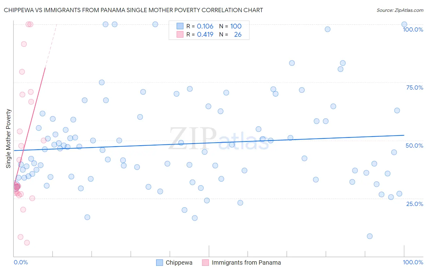Chippewa vs Immigrants from Panama Single Mother Poverty