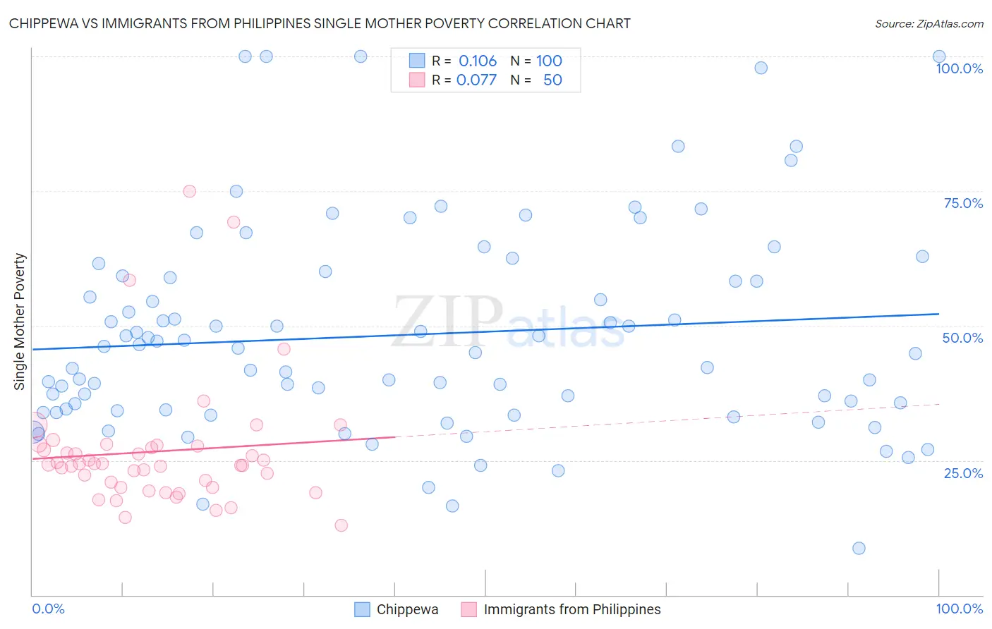 Chippewa vs Immigrants from Philippines Single Mother Poverty