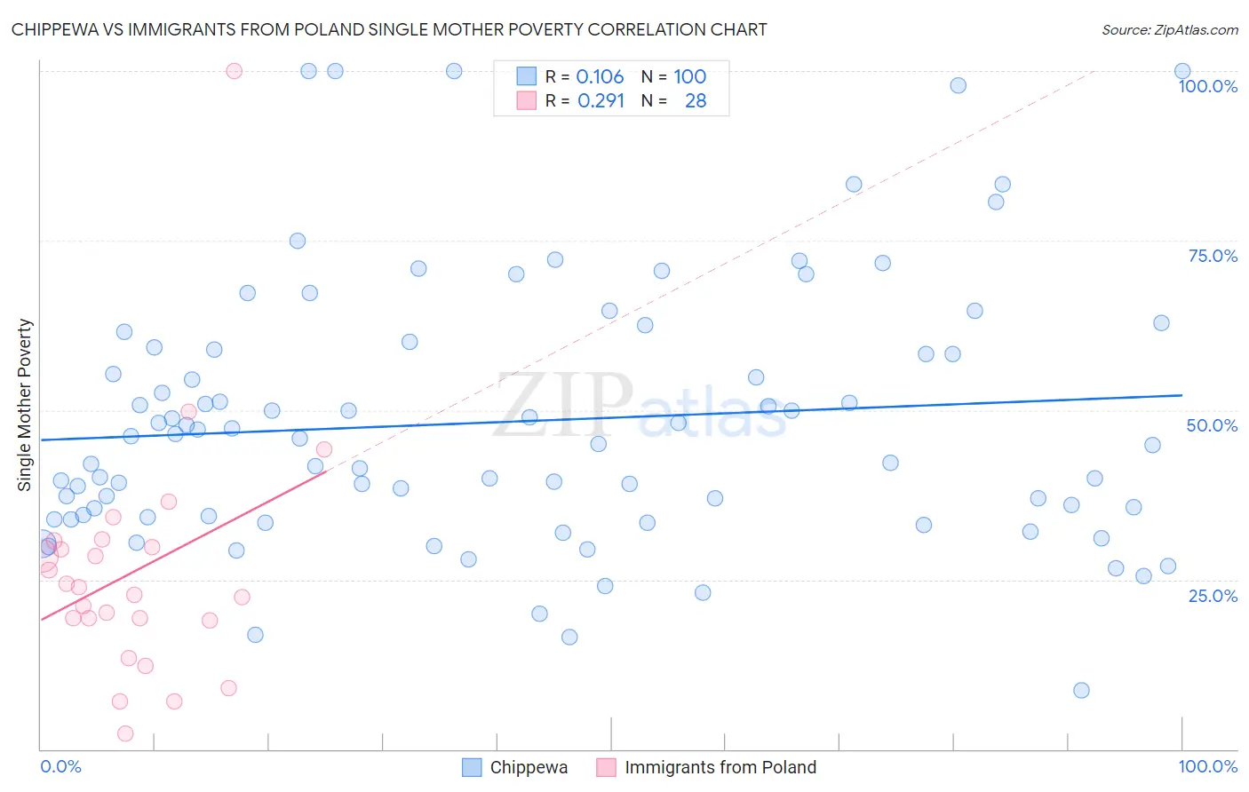 Chippewa vs Immigrants from Poland Single Mother Poverty
