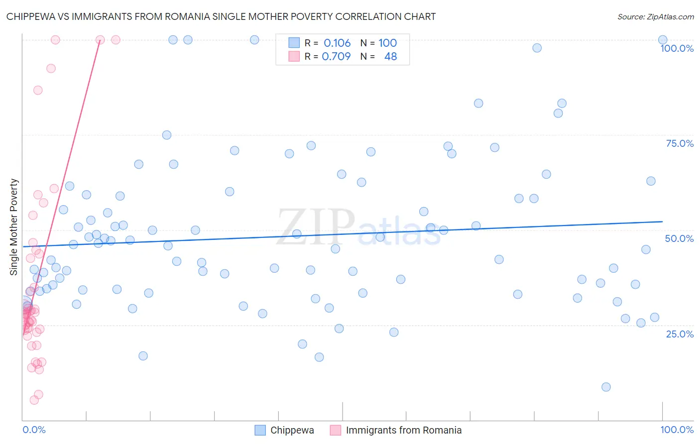 Chippewa vs Immigrants from Romania Single Mother Poverty