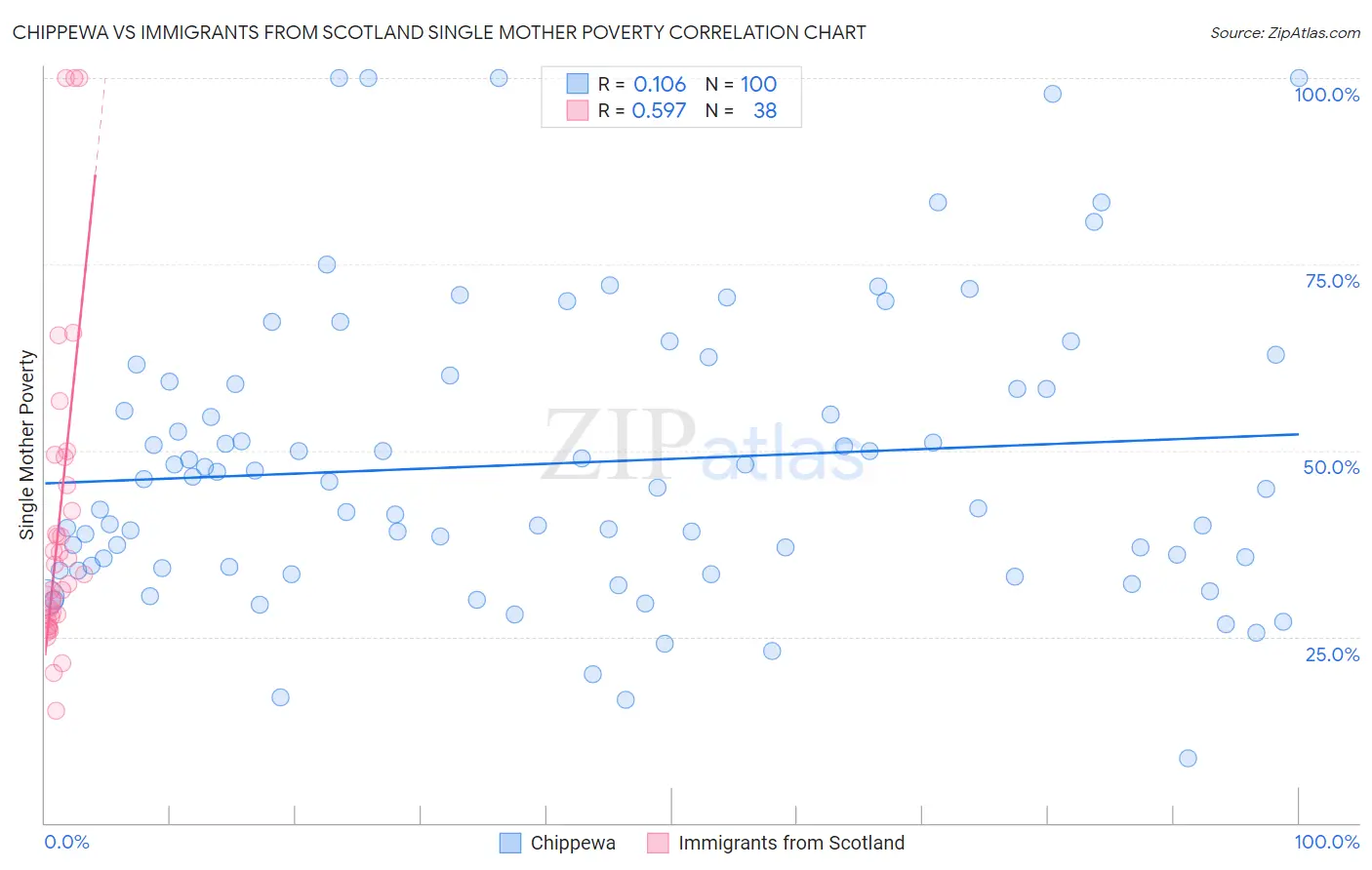 Chippewa vs Immigrants from Scotland Single Mother Poverty