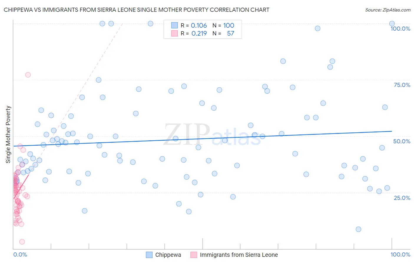 Chippewa vs Immigrants from Sierra Leone Single Mother Poverty