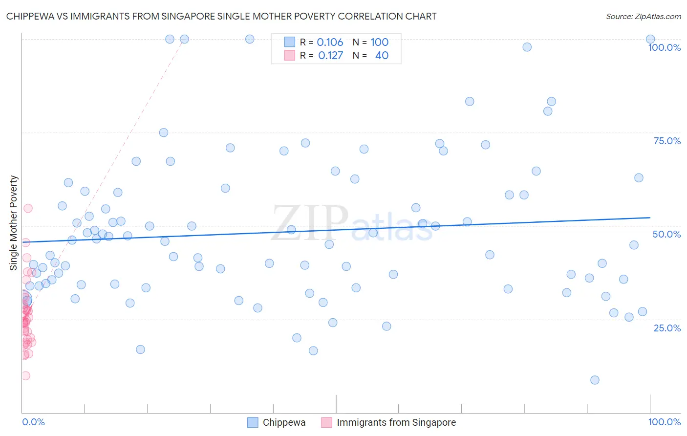 Chippewa vs Immigrants from Singapore Single Mother Poverty