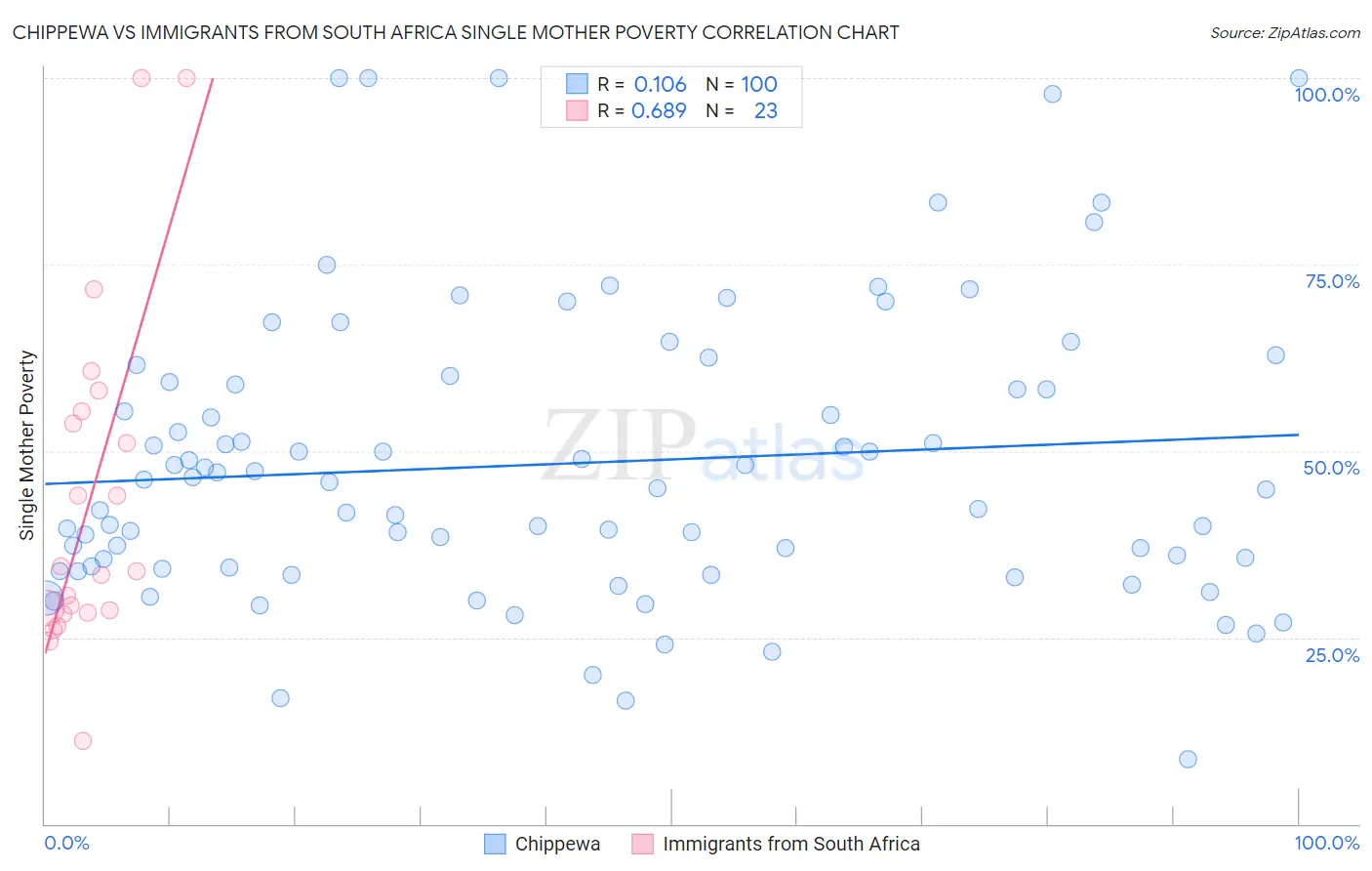 Chippewa vs Immigrants from South Africa Single Mother Poverty