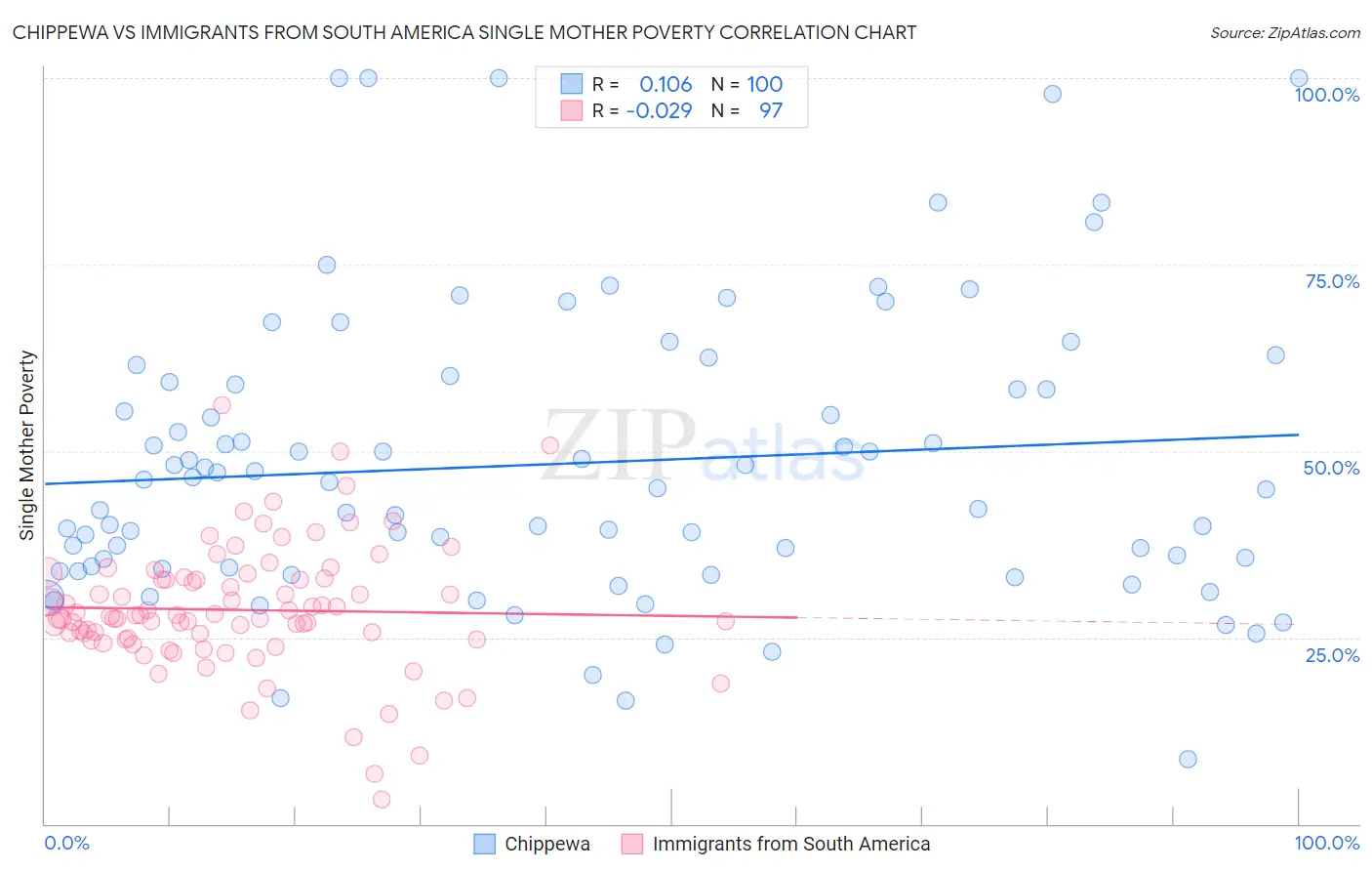 Chippewa vs Immigrants from South America Single Mother Poverty