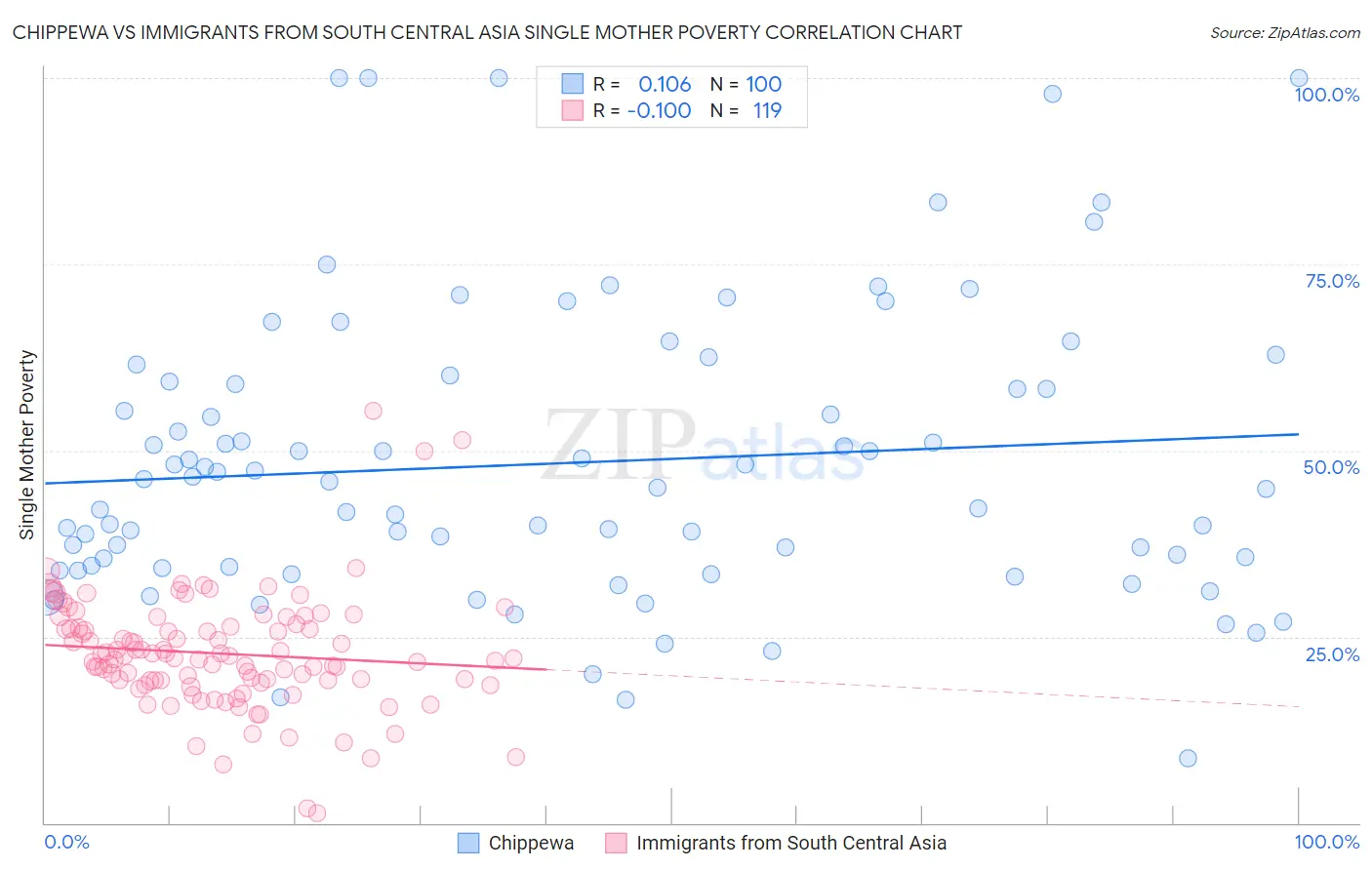Chippewa vs Immigrants from South Central Asia Single Mother Poverty