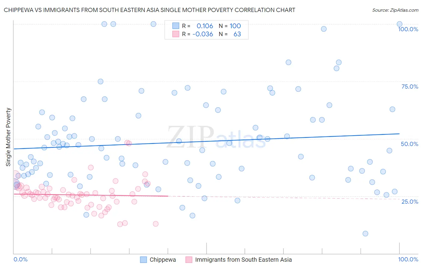 Chippewa vs Immigrants from South Eastern Asia Single Mother Poverty