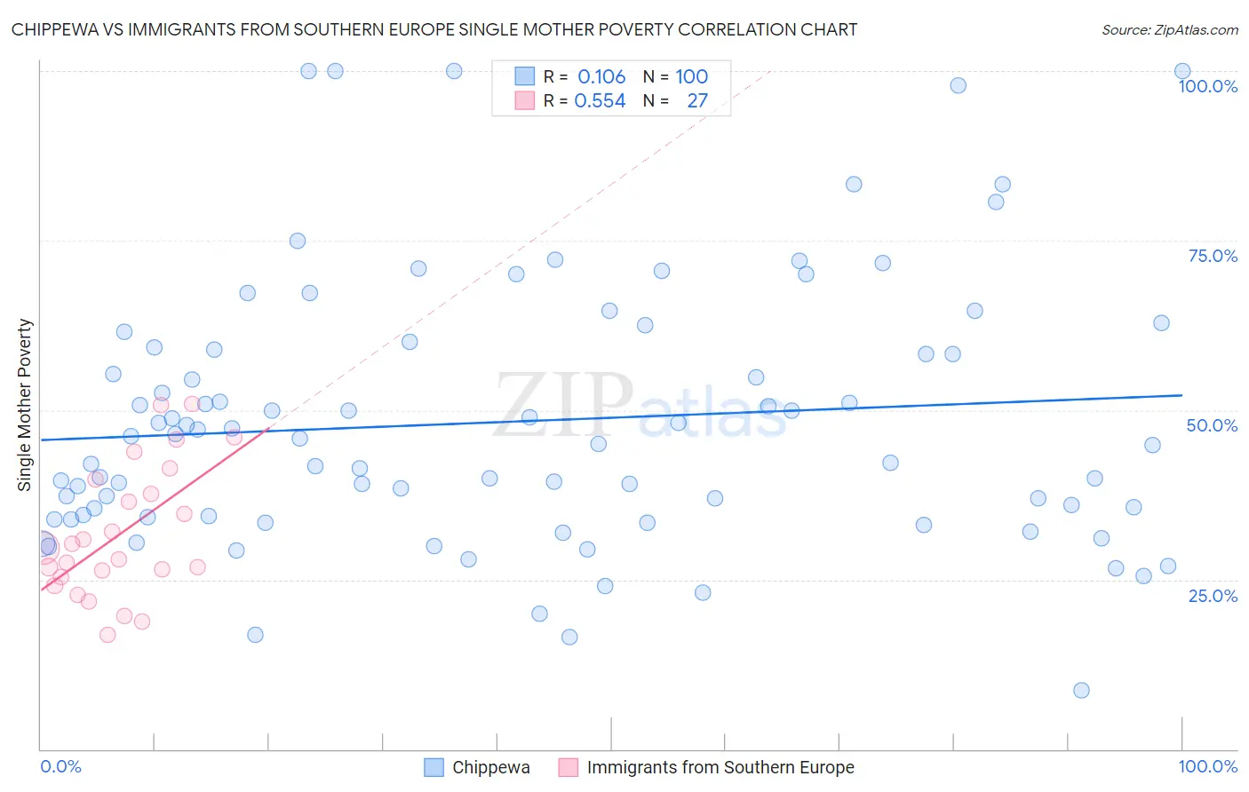 Chippewa vs Immigrants from Southern Europe Single Mother Poverty
