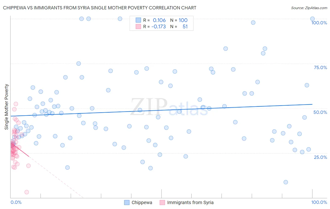 Chippewa vs Immigrants from Syria Single Mother Poverty