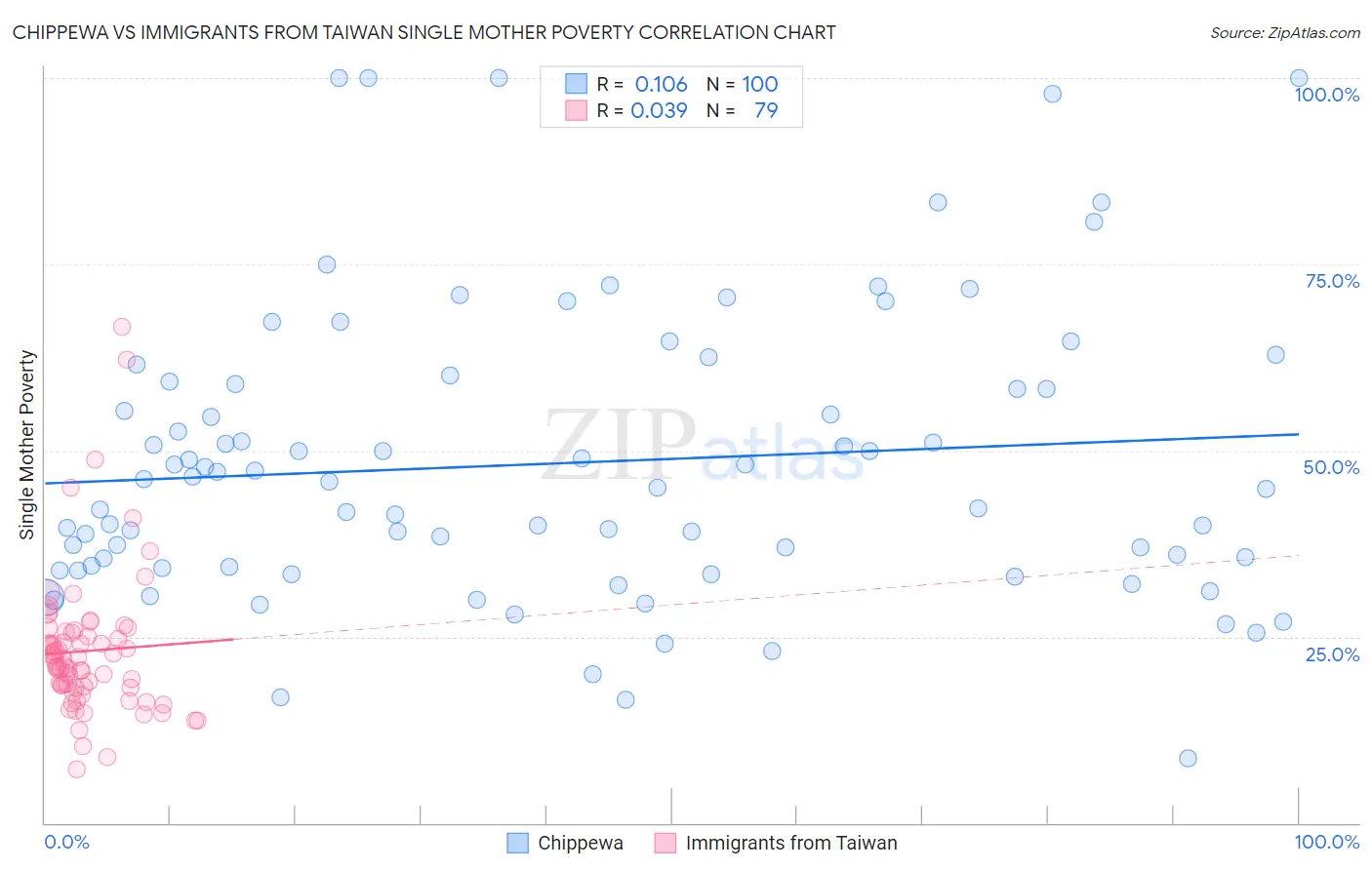 Chippewa vs Immigrants from Taiwan Single Mother Poverty