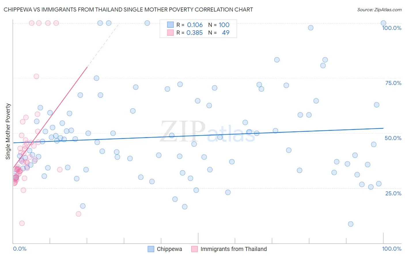 Chippewa vs Immigrants from Thailand Single Mother Poverty