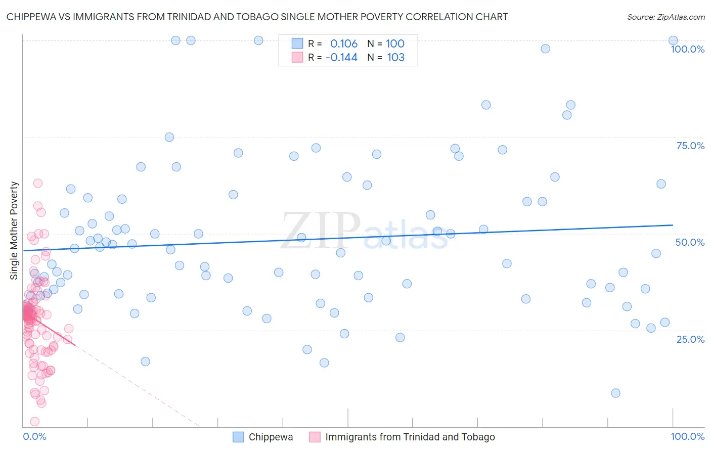 Chippewa vs Immigrants from Trinidad and Tobago Single Mother Poverty