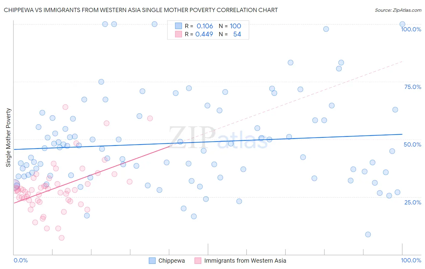Chippewa vs Immigrants from Western Asia Single Mother Poverty