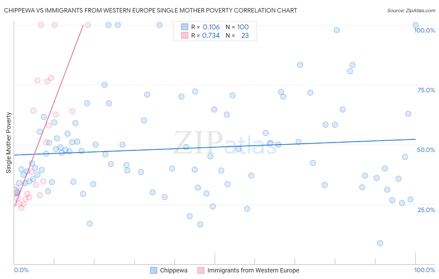 Chippewa vs Immigrants from Western Europe Single Mother Poverty