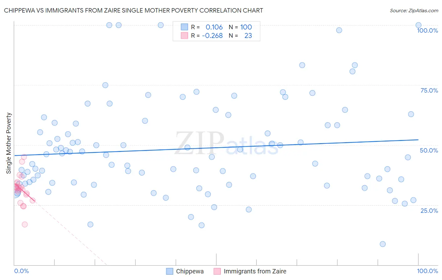 Chippewa vs Immigrants from Zaire Single Mother Poverty