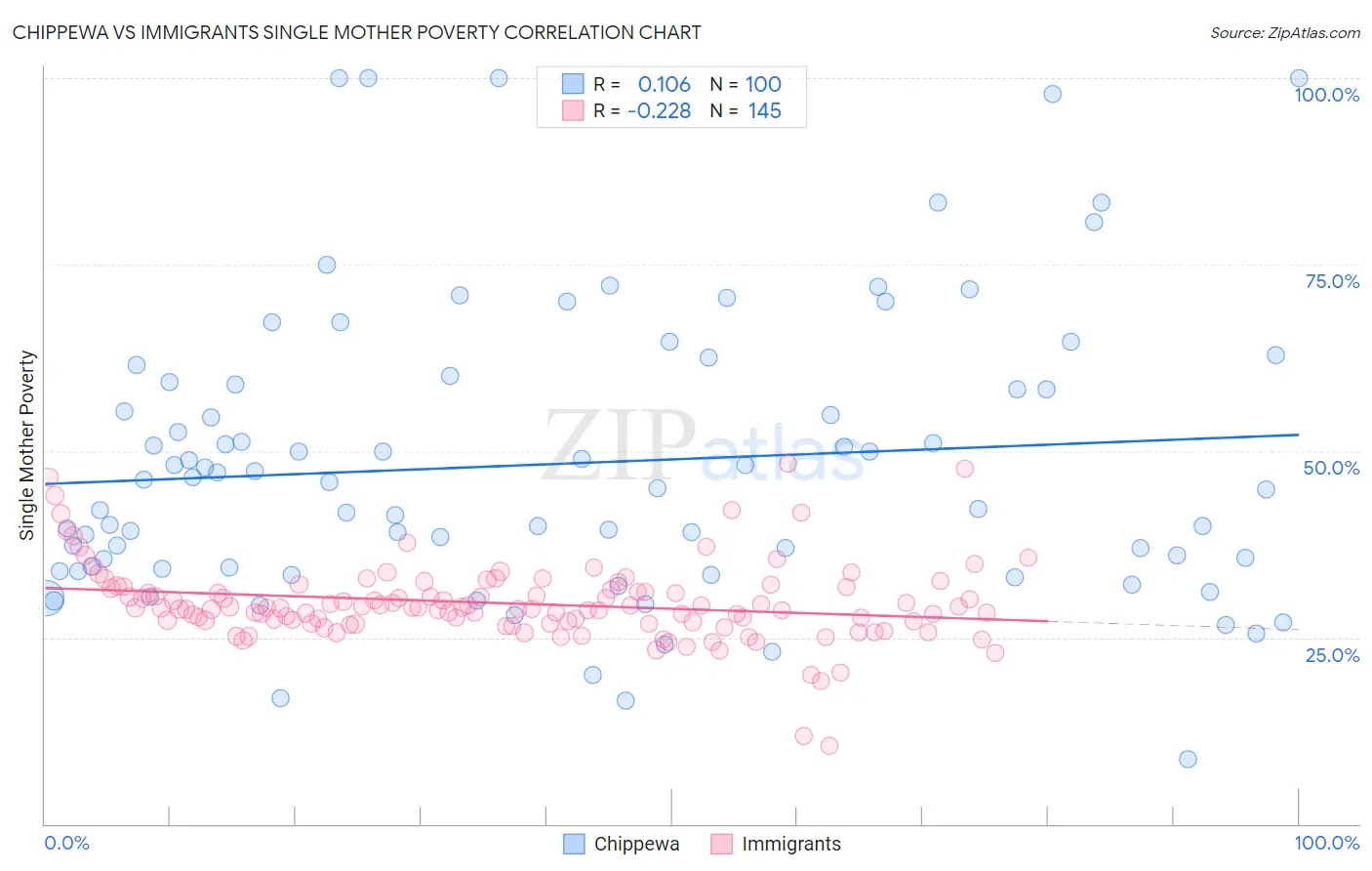 Chippewa vs Immigrants Single Mother Poverty