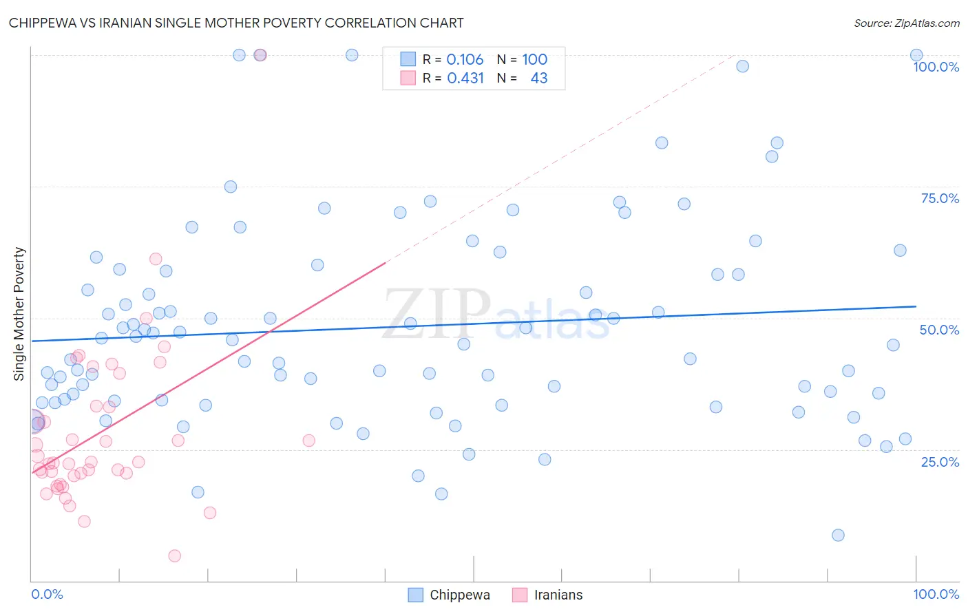 Chippewa vs Iranian Single Mother Poverty