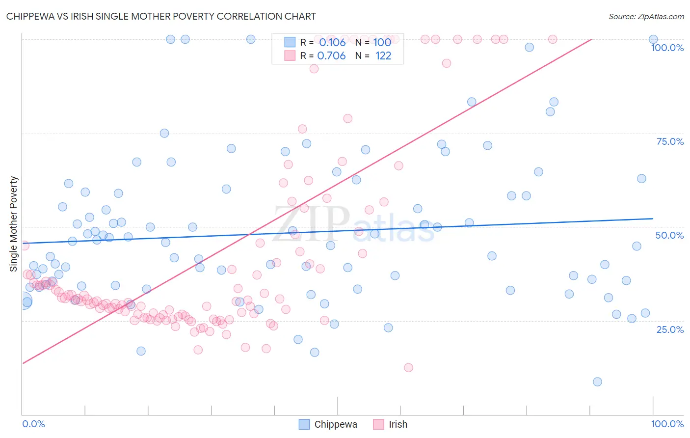 Chippewa vs Irish Single Mother Poverty