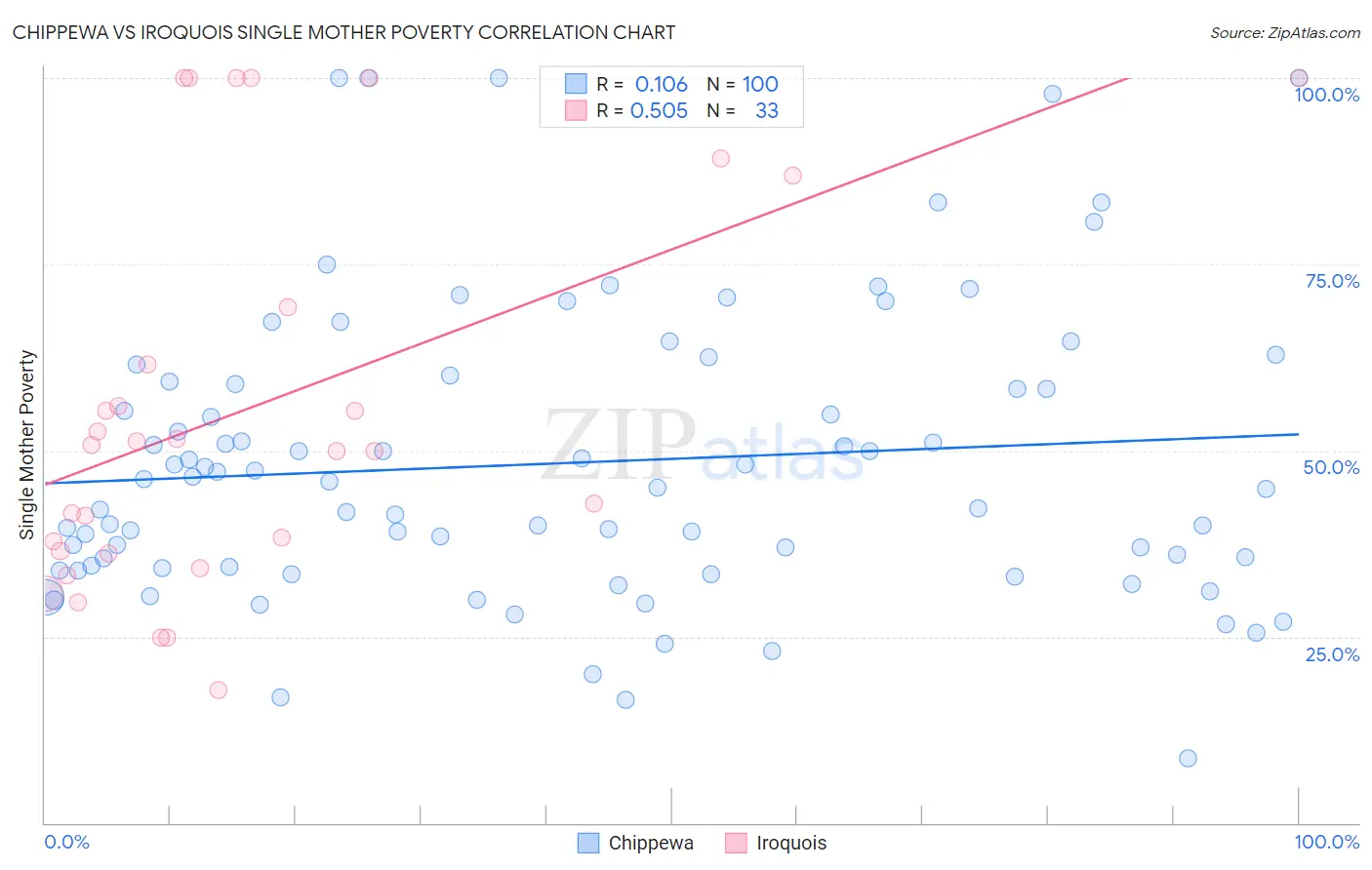 Chippewa vs Iroquois Single Mother Poverty
